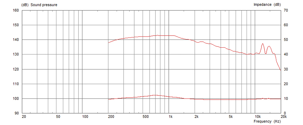 Frequency Response and Impedance Curves
