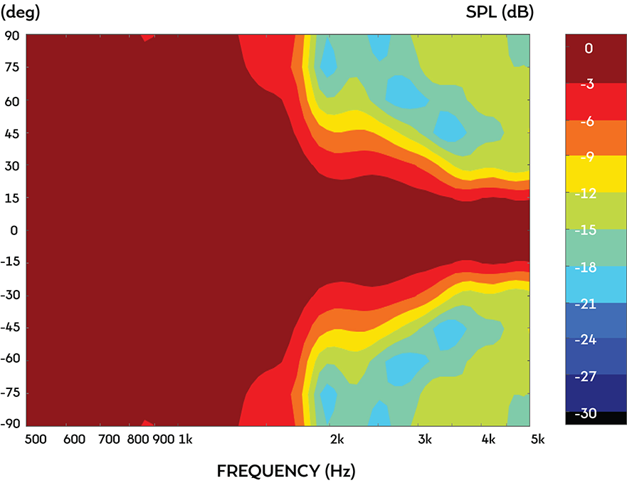 Frequency Response and Impedance Curves