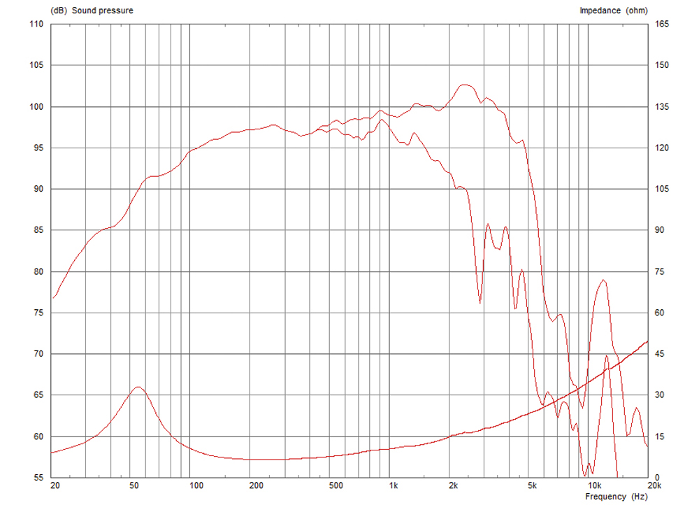 Frequency Response and Impedance Curves