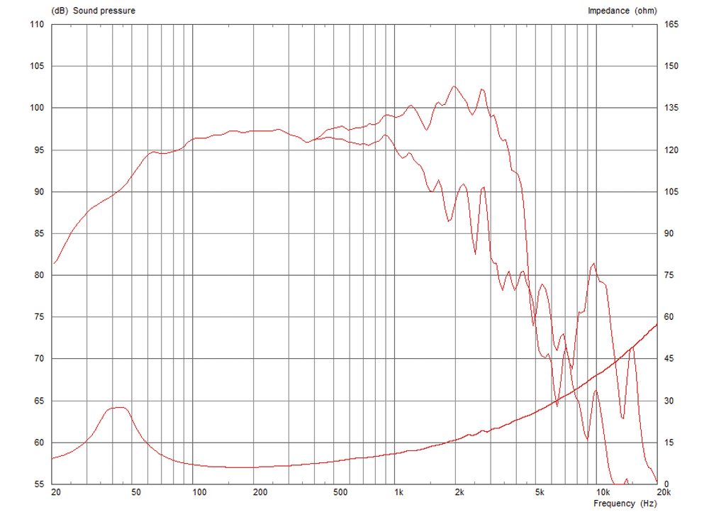 Frequency Response and Impedance Curves