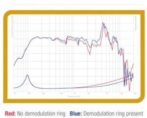 Demodulation Rings