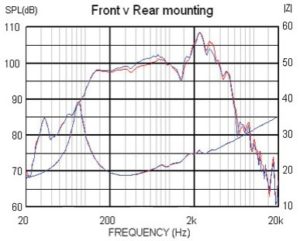 Should I front- or rear-mount a speaker onto the cabinet baffle?