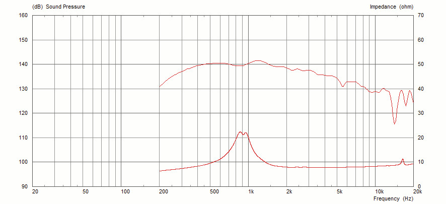 Frequency Response and Impedance Curves
