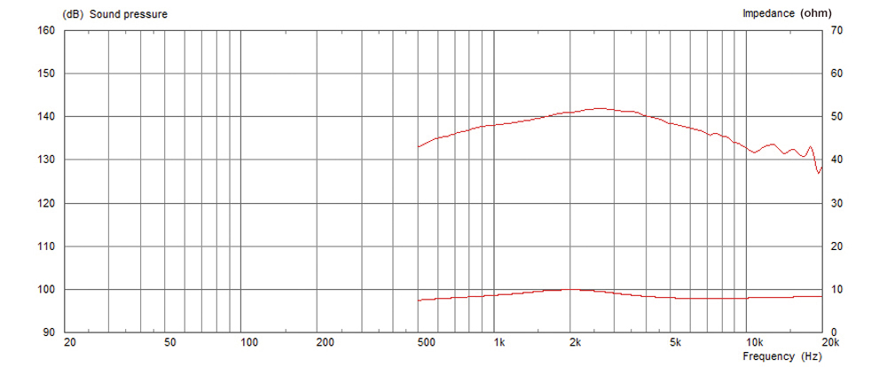 Frequency Response and Impedance curves