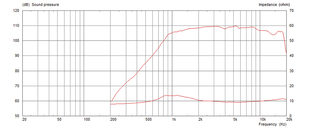 Frequency Response and Impedance Curves