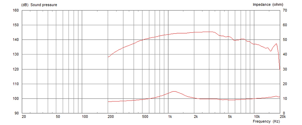 Frequency Response and Impedance Curves