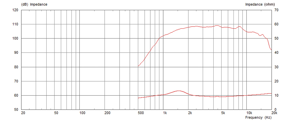 Frequency Response and Impedance curves