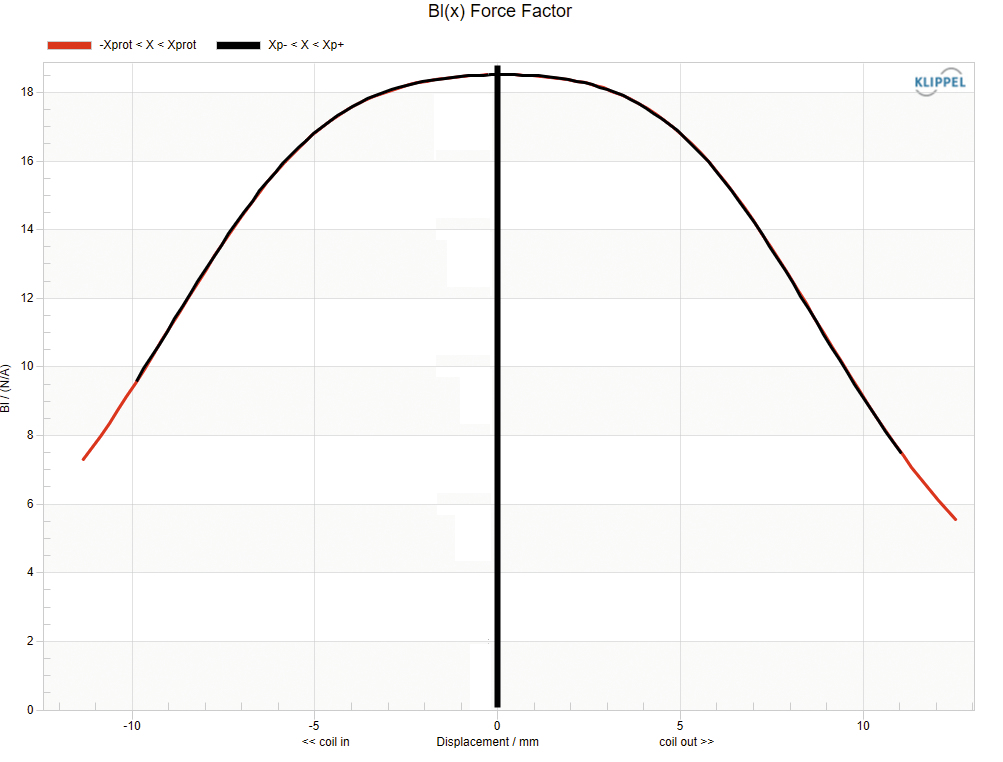 Frequency Response & Impedance