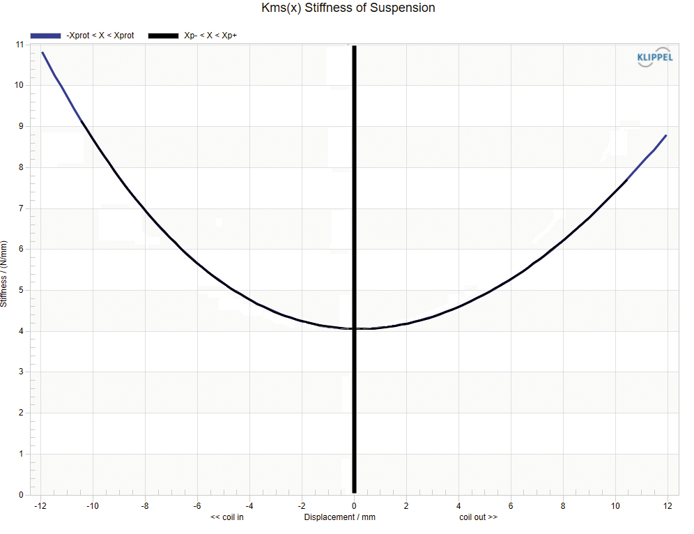 Stiffness (K) Symmetry