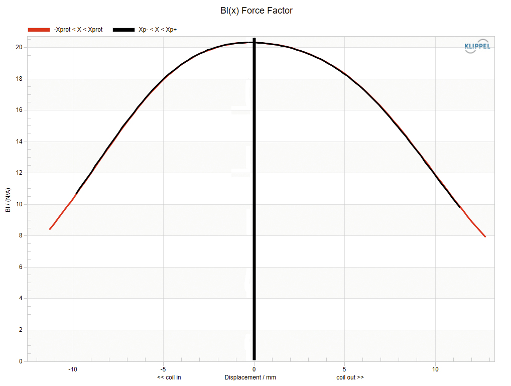 Frequency Response & Impedance