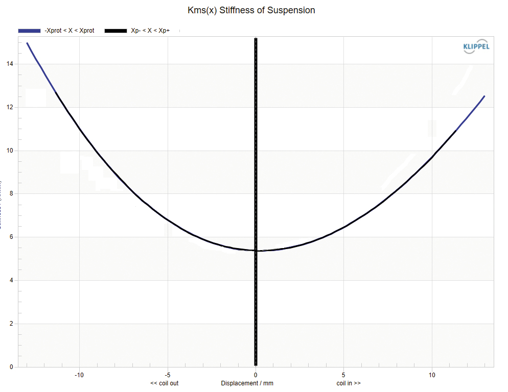 Stiffness (K) Symmetry