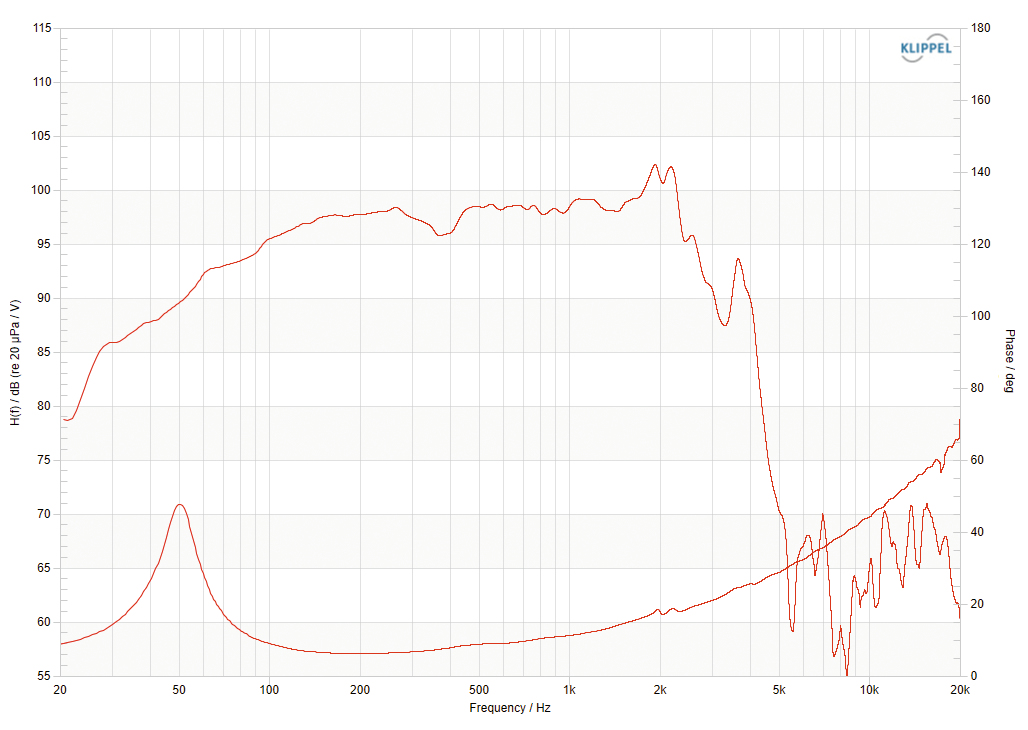 Frequency Response & Impedance