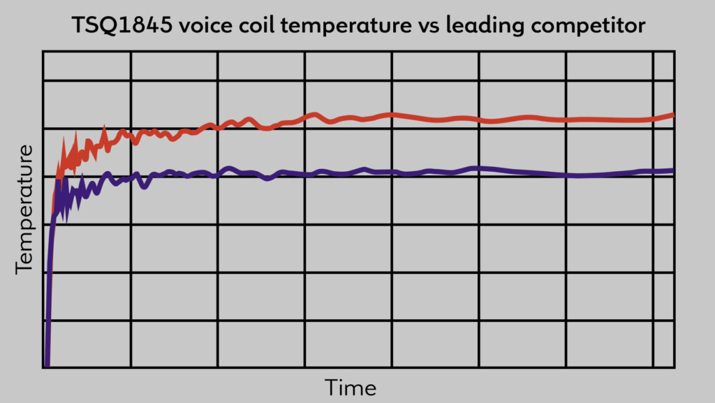 Reduced Power Compression