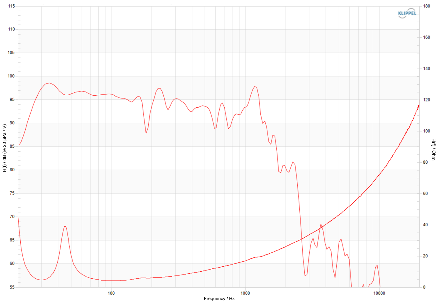 Frequency Response & Impedance