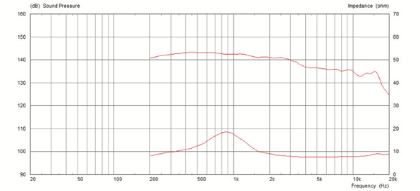 Frequency Response and Impedance Curves