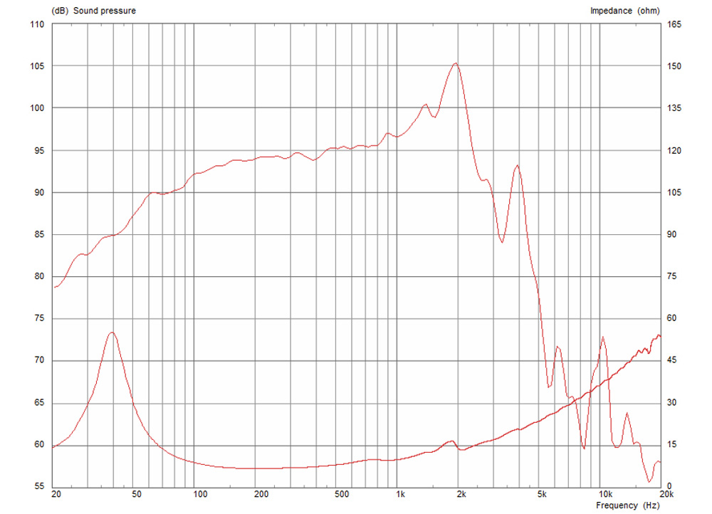 Frequency Response and Impedance Curves