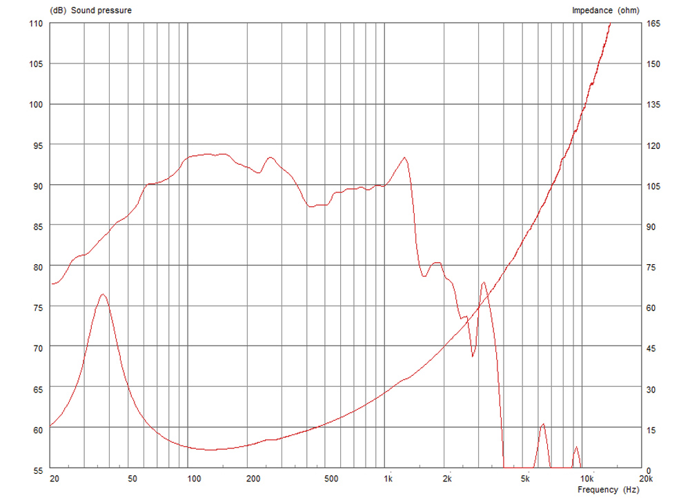 Frequency Response and Impedance Curves