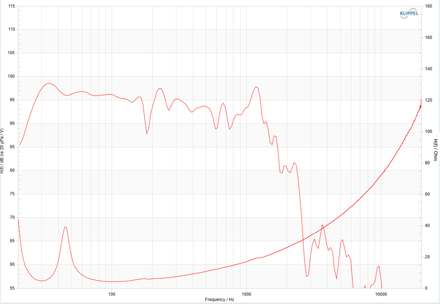 Frequency response and impedance