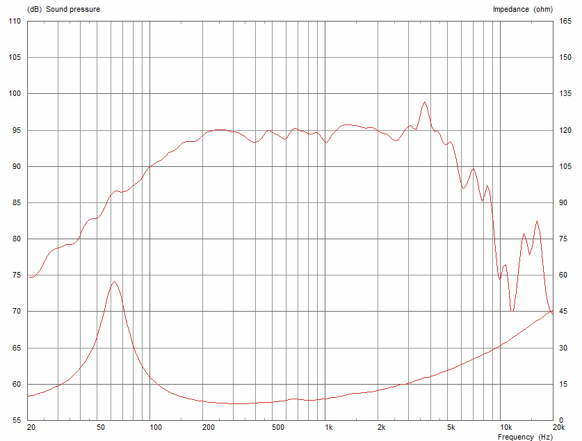 Frequency Response and Impedance Curves