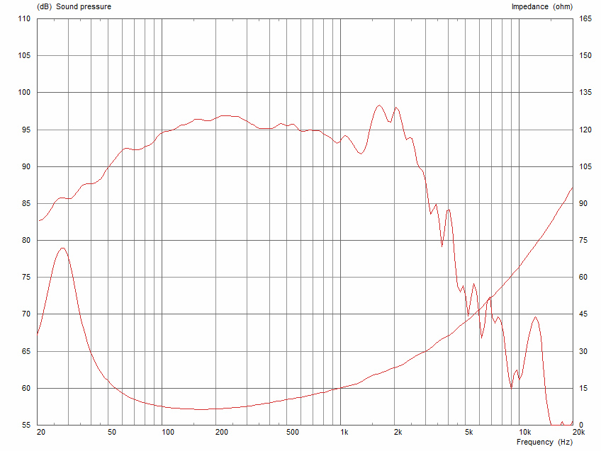 Frequency Response and Impedance Curves