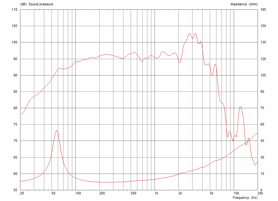 Frequency Response and Impedance Curves