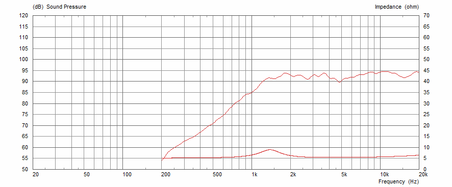 Frequency Response and Impedance Curves
