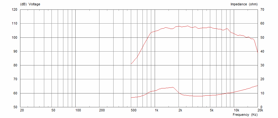 Frequency and Response and Impedance Curves
