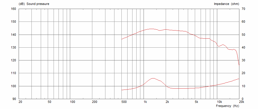 Frequency and Response and Impedance Curves