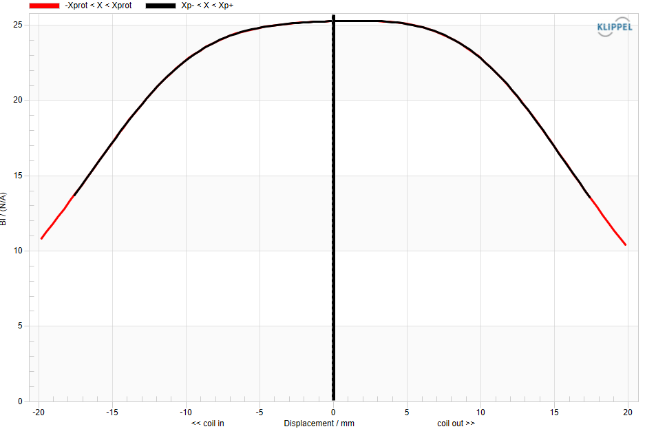 Frequency response and impedance