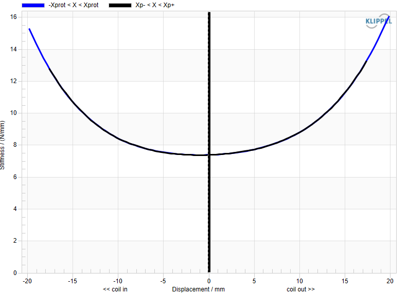 Stiffness (K) symmetry
