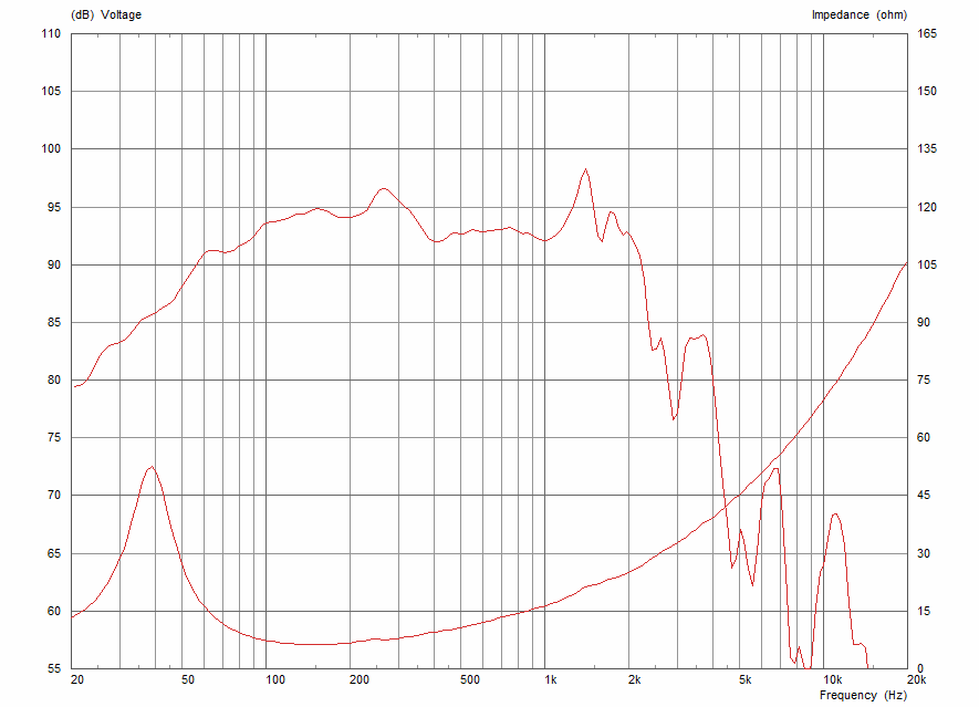 Frequency response and impedance