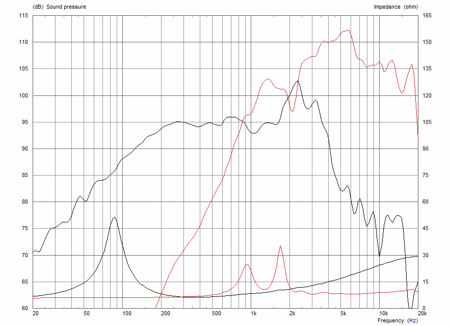 Frequency Response and Impedance Curves
