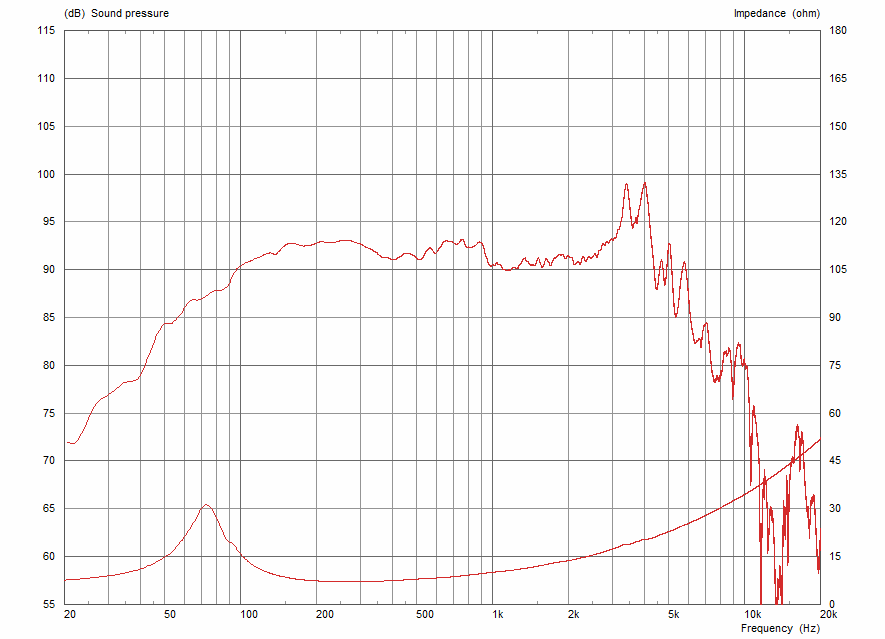 Frequency Response and Impedance Curves