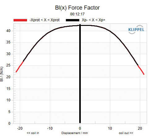 Frequency Response & Impedance
