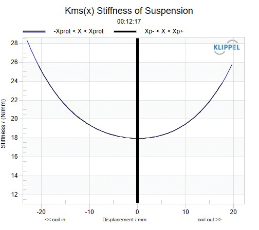 Stiffness (K) Symmetry