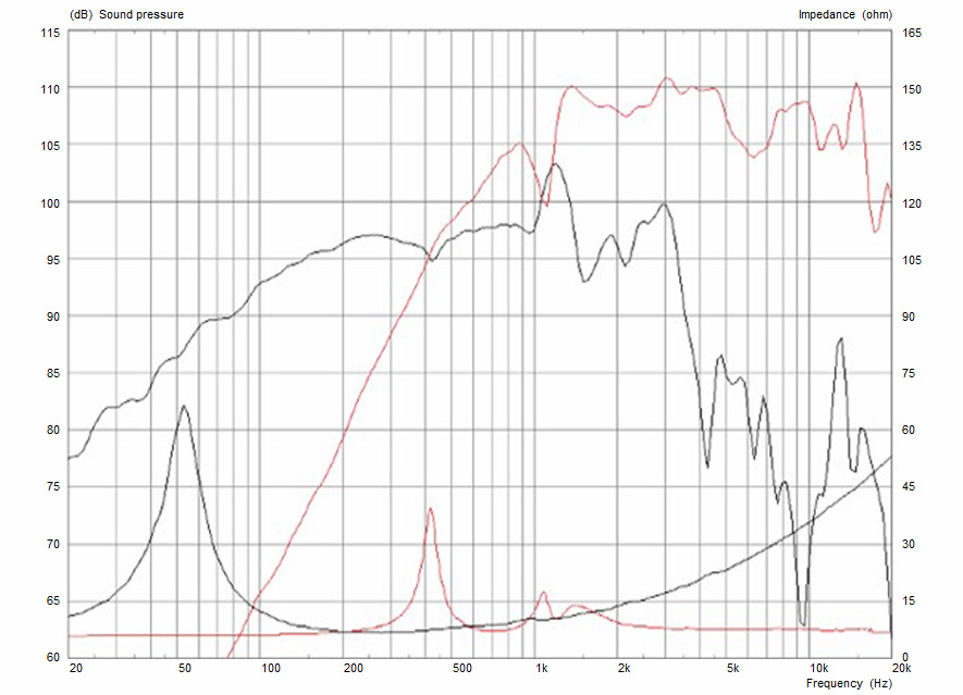 Frequency Response and Impedance Curves
