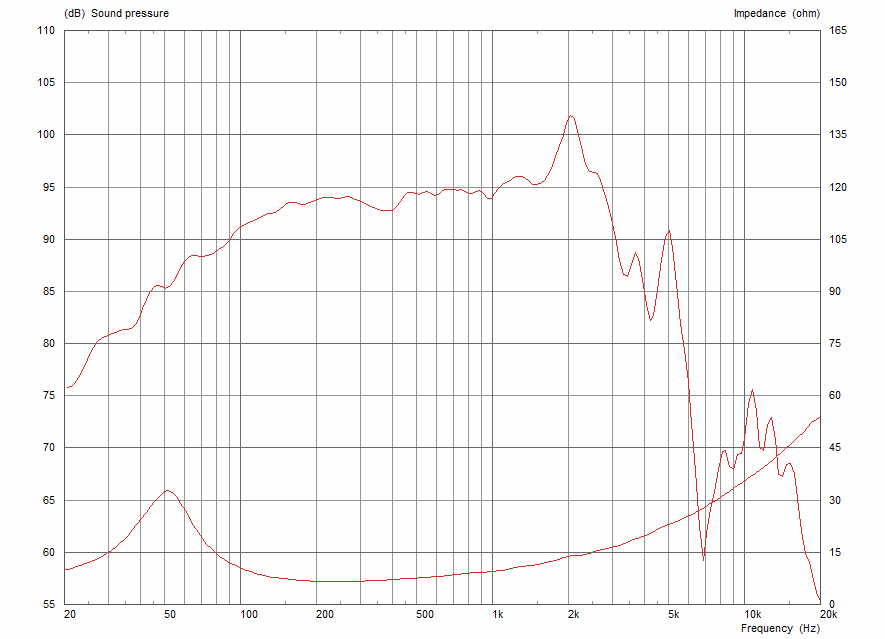 Frequency Response and Impedance Curves