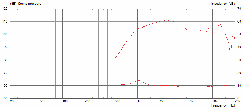 Frequency Response and Impedance Curves