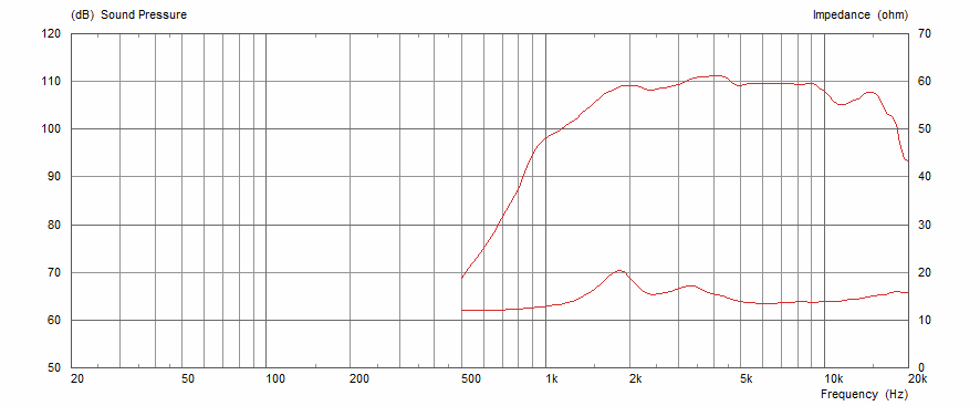 Frequency Response and Impedance Curves