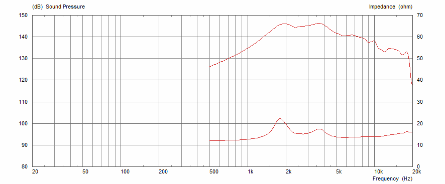 Frequency Response and Impedance Curves