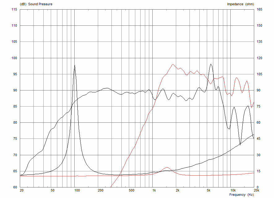 Frequency Response and Impedance Curves