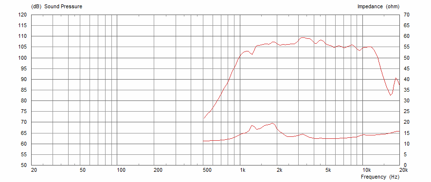 Frequency Response and Impedance Curves