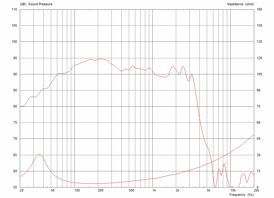 Frequency Response and Impedance Curves