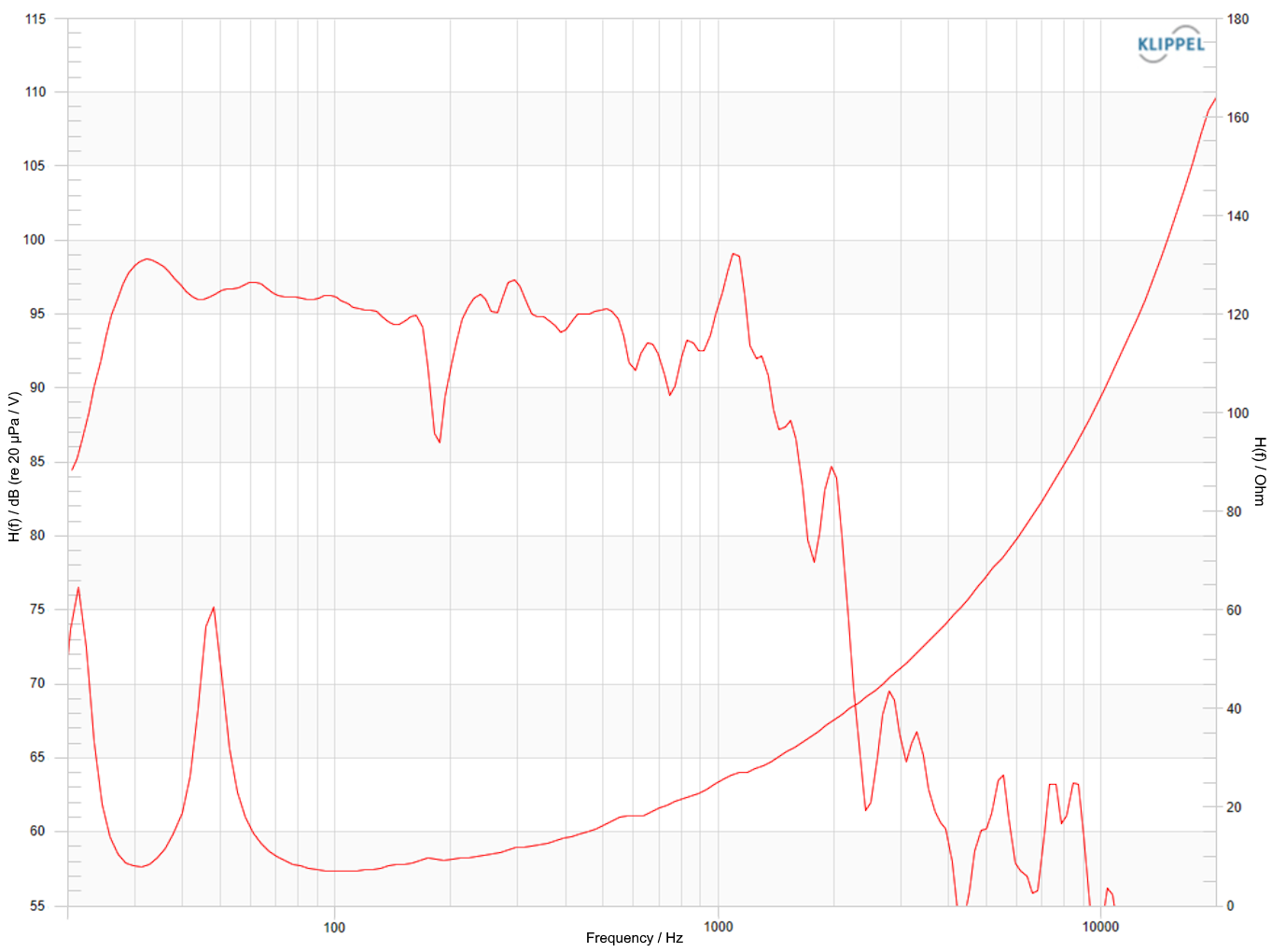 Frequency Response & Impedance
