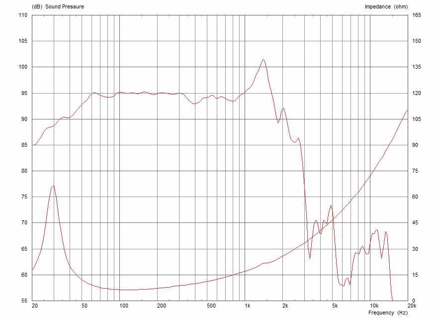 Frequency Response & Impedance