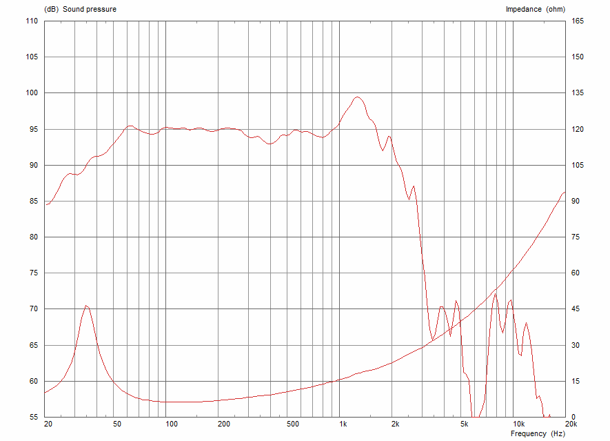 Frequency Response & Impedance